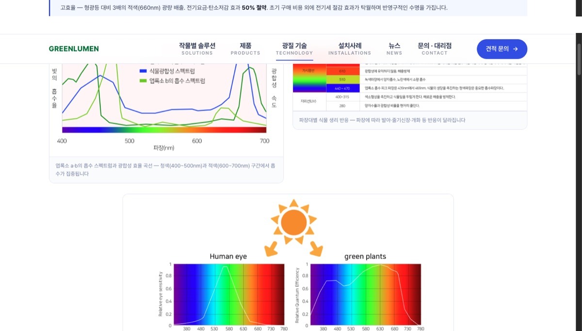 Technology page: chlorophyll absorption spectrum and photosynthetic response curves